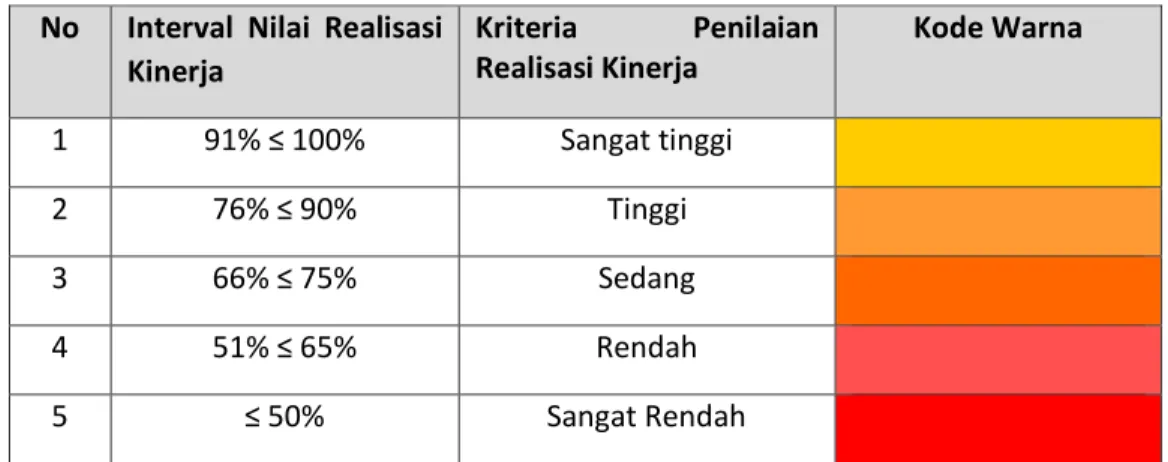 Tabel 3.2 Skala Nilai Peringkat Kinerja 2 
