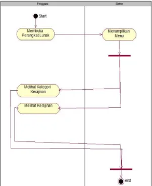 Gambar 2 Activity Admin dan System 