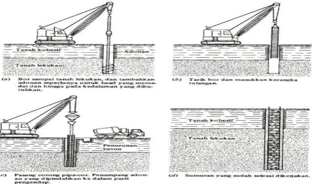 Gambar 2.6 Tiang Bor dengan Slurry Method 