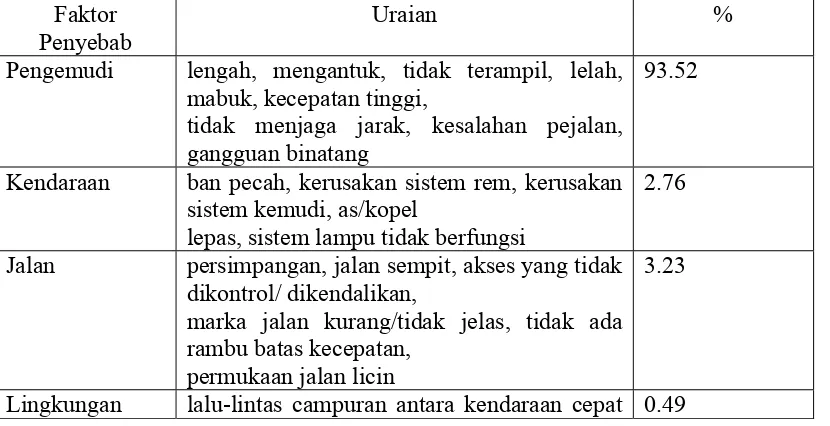 BAB II TINJAUAN PUSTAKA II.1 Pengertian Kecelakaan Lalu Lintas ...