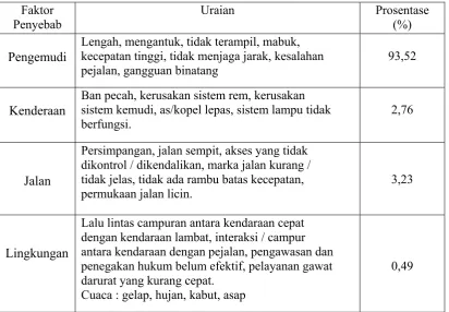 Tabel I.1 Faktor Penyebab Kecelakaan 