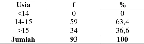 Tabel 5.1. Distribusi frekuensi karakteristik responden berdasarkan usia 