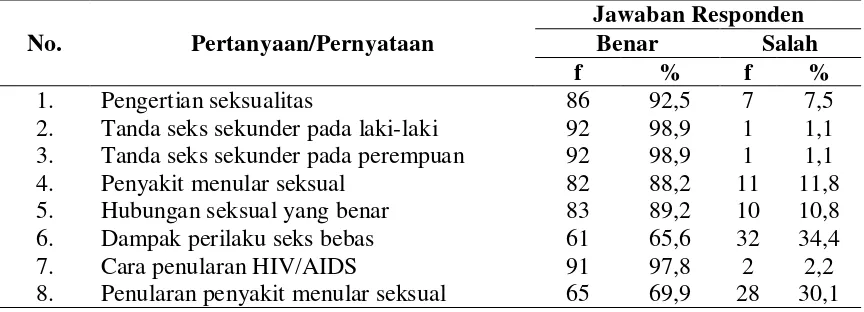 Tabel 5.2. Distribusi frekuensi karakteristik responden berdasarkan jenis kelamin 