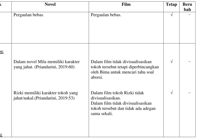 Tabel 1.  Tabel perbandingan aspek amanat, tokoh, alur, dan latar antara novel dan film Dua Garis Biru  