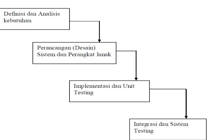 Gambar 2.1 Model Pengembangan Perangkat Lunak 