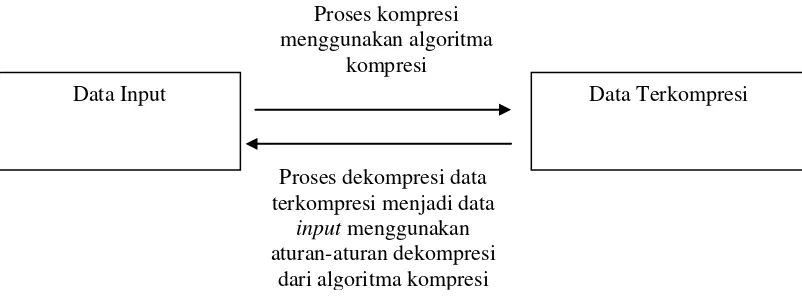 Gambar 2.1. Diagram Blok Proses Kompresi dan Dekompresi Data 