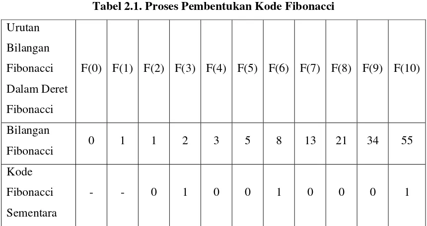 Tabel 2.1. Proses Pembentukan Kode Fibonacci 