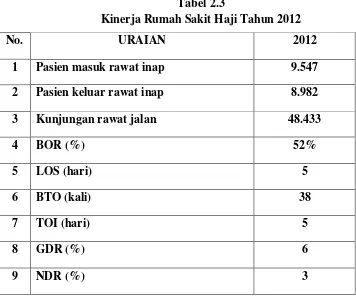 Tabel 2.3 Kinerja Rumah Sakit Haji Tahun 2012 