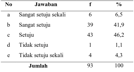 Tabel 5.10. Distribusi frekuensi sikap responden untuk mengizinkan 