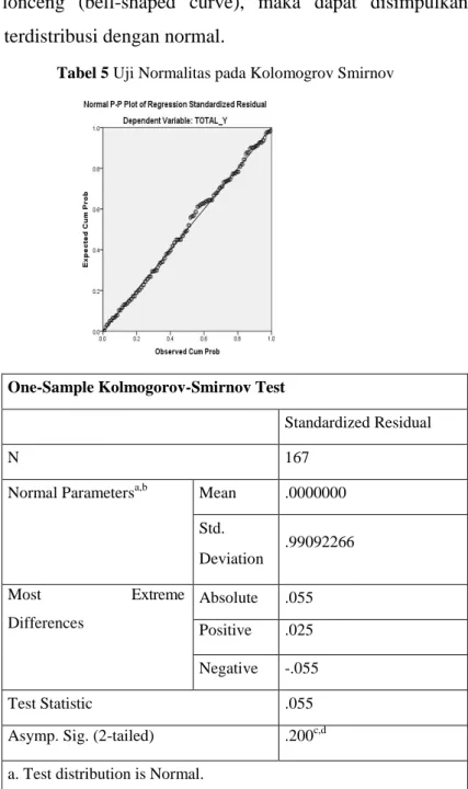 Gambar 1 Hasil Uji Normalitas pada Grafik Histogram  Sumber: Data diolah, SPSS 22, 2019 