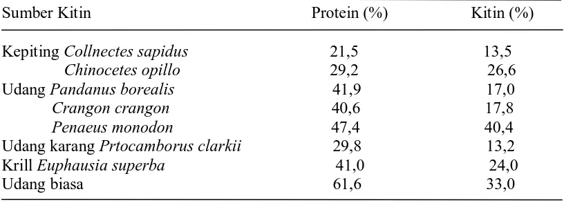 Tabel 2. Kandungan Kitin dan Protein Berdasarkan Berat Kering Pada Limbah Crustaceae   