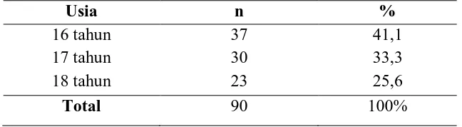 Tabel 2. Distribusi frekuensi karakteristik responden berdasarkan usia 