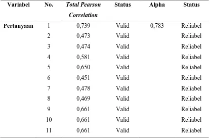 Tabel 3.  Hasil uji validitas dan reliabilitas kuesioner 