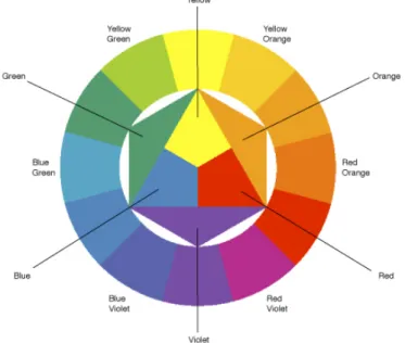 Gambar 2.1 diagram lingkaran warna 