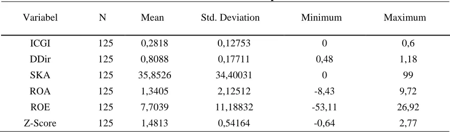 Tabel 2  Analisis Statistik Deskriptif 