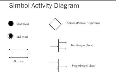 Gambar 2.5 Simbol Diagram Aktivitas 