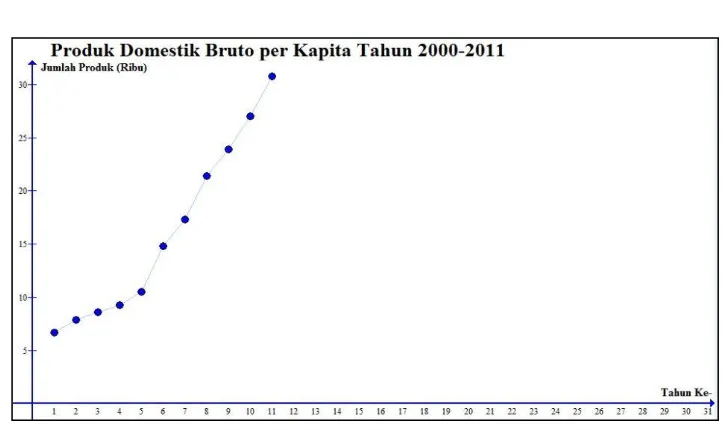 Gambar 2.2 Data Time Series Dengan Pola Trend (Tanjung, 2012) 