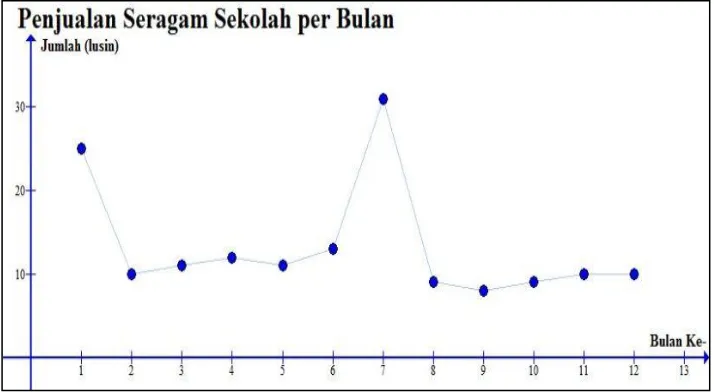 Gambar 2.3 Data Time Series Dengan Pola Horizontal (Tanjung, 2012) 