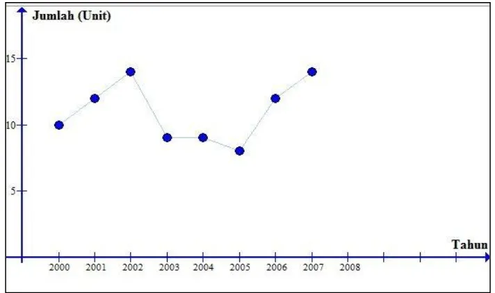 Gambar 2.4 Data Time Series Dengan Pola Siklis (Tanjung, 2012) 