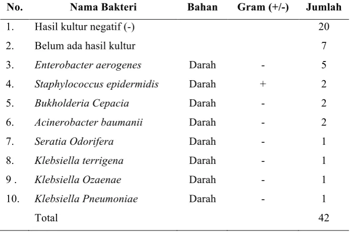 Tabel 3.  Hasil Kultur pada Pasien Sepsis 