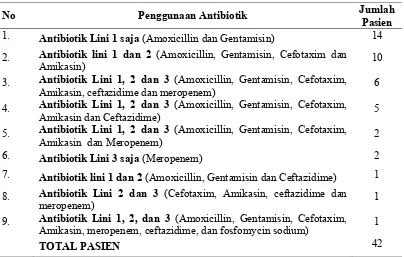 Tabel 4. Penggunaan Antibiotik Pada Pasien Sepsis neonatal 