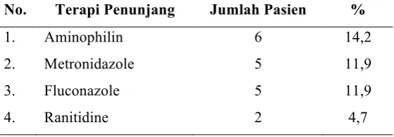 Tabel 7.  Jumlah Pasien yang Diberikan Terapi Penunjang 