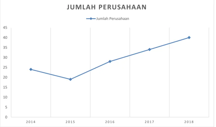 Gambar 1.1 Jumlah Perusahaan Industri Ban Luar dan Ban Dalam  (ISIC:22111) di Indonesia Tahun 2014 – 2018