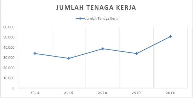 Gambar  1.2 Jumlah Tenaga Kerja Industri Ban Luar dan Ban Dalam  (ISIC:22111) di Indonesia Tahun 2014 – 2018