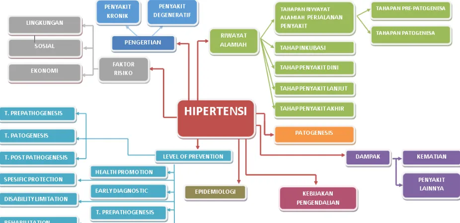 Gambar 2. Mind Mapping Hipertensi 