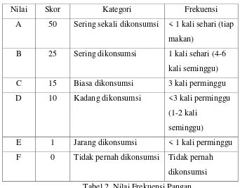 Tabel 2. Nilai Frekuensi Pangan 