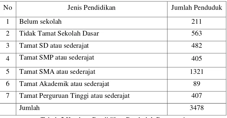 Tabel. 5 Keadaan Pendidikan Penduduk Purwosari 