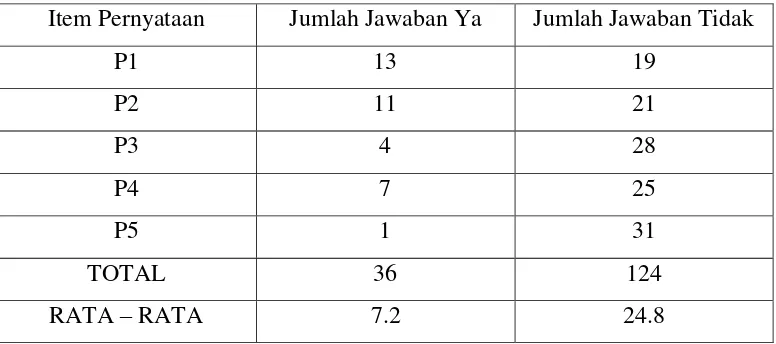 Tabel 6. Hasil skoring jawaban kuesioner variabel kebiasaan keluarga dalam 