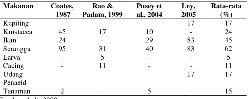 Tabel 1. Makanan Dikonsumsi Ikan Bulan-bulan Berdasarkan 4 Penelitian  