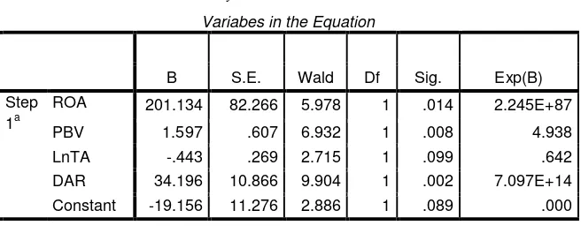 Tabel 4.5  Hasil Perhitungan Regresi Parsial 