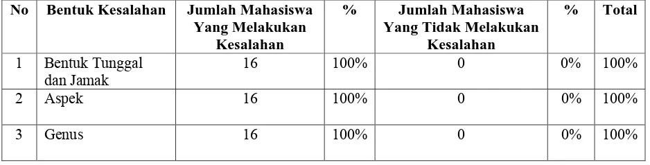 Tabel 3. Rekapitulasi Kesalahan Menurut Sistem Gramatikal Pada Teks 1 