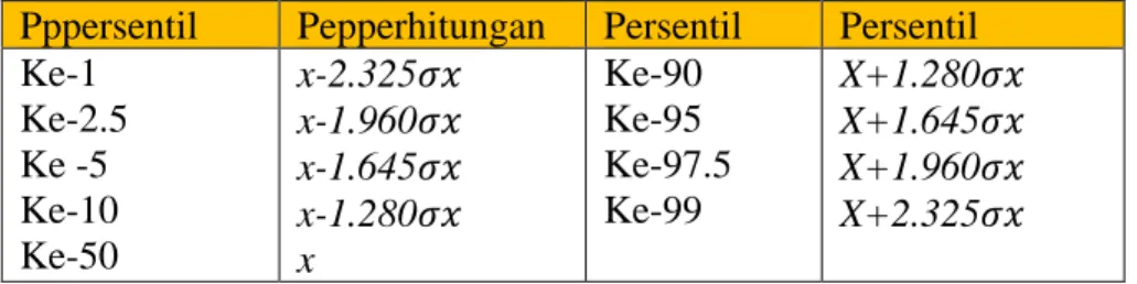 Tabel 1 macam persentil dan cara perhitungan dalam distribusi normal. 