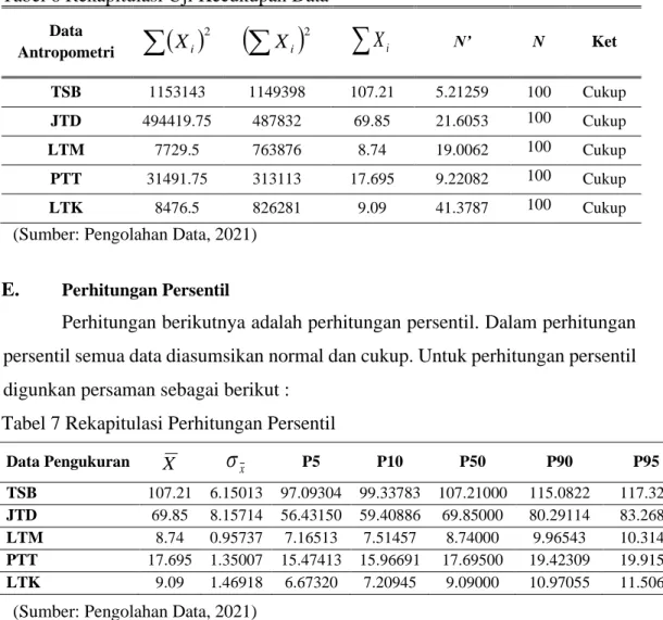 Tabel 6 Rekapitulasi Uji Kecukupan Data 