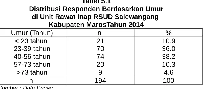Tabel 5.1Distribusi Responden Berdasarkan Umur