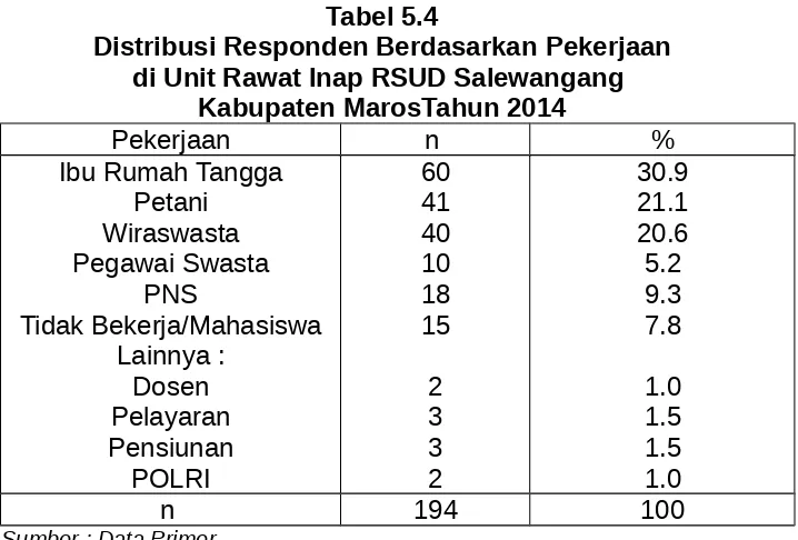 Tabel 5.4Distribusi Responden Berdasarkan Pekerjaan
