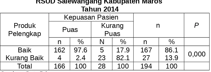 Tabel 5.14Distribusi Responden Berdasarkan Produk Pelengkap