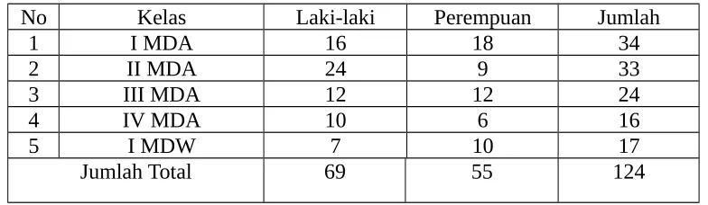 Tabel 4.2DAFTAR JUMLAH MURID