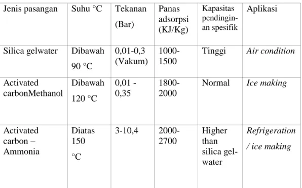 Tabel 2.1 Pasangan adsorben dan refrijeran yang sering digunakan[ 9]  