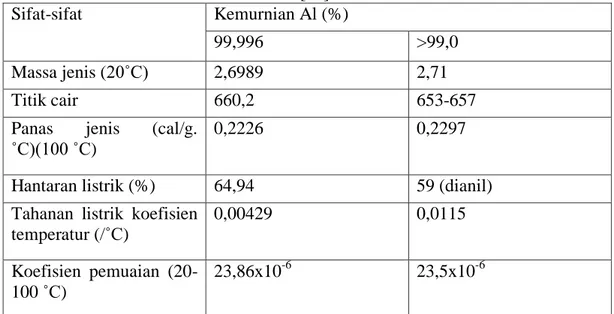 Tabel 2.6  Sifat-Sifat Fisik Aluminium  [14] 