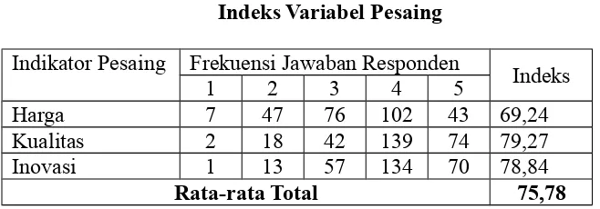 Tabel 5.8 menunjukkan bahwa dari rentang nilai indeks sebesar 20-100,