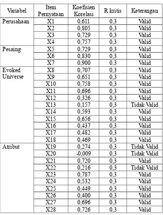 Tabel 5.6Hasil Uji Validitas Variabel Citra Merek dan Keputusan Pembelian