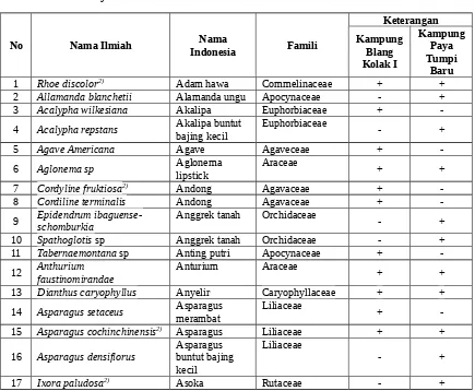 Tabel 4.1 Jenis-Jenis Tanaman Hias yang Terdapat di Kampung Blang Kolak