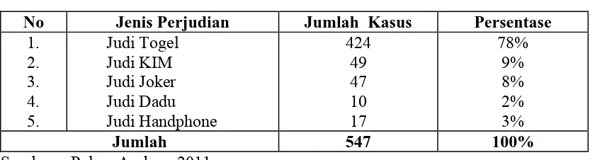 Tabel 2.    Jenis Perjudian yang Ditangani Polres Asahan dari Januari 2009-April 2011 