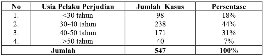 Tabel 3.    Usia Pelaku Perjudian yang Ditangani Polres Asahan dari Januari 2009-April 2011 