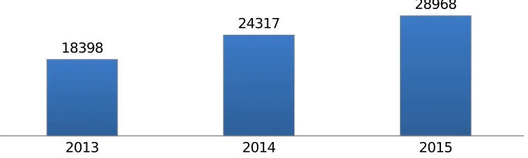 Grafik 4.3 Jumlah Layar Bioskop di Tiongkok Tahun 2013 - 2015130