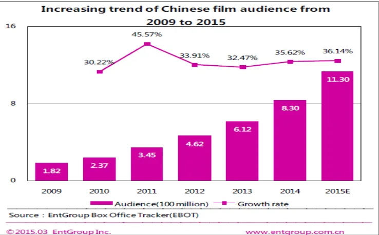 Grafik 4.4 Pertumbuhan Jumlah Penonton Film di Bioskop Tiongkok134